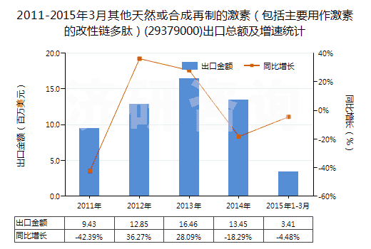2011-2015年3月其他天然或合成再制的激素（包括主要用作激素的改性鏈多肽）(29379000)出口總額及增速統(tǒng)計